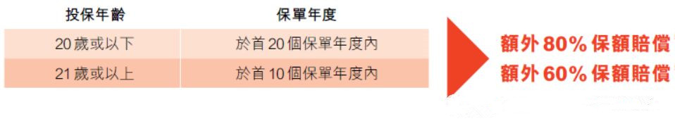 香港富通重疾险「守护168」危疾保障计划 2 全新升級！