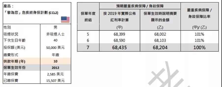 香港英国保诚2019分红数据，实际回报6.67%，实现率均超100%！