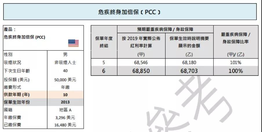 香港英国保诚2019分红数据，实际回报6.67%，实现率均超100%！