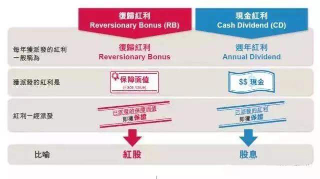 香港保险中的「英式分红」和「美式分红」到底有什么区别