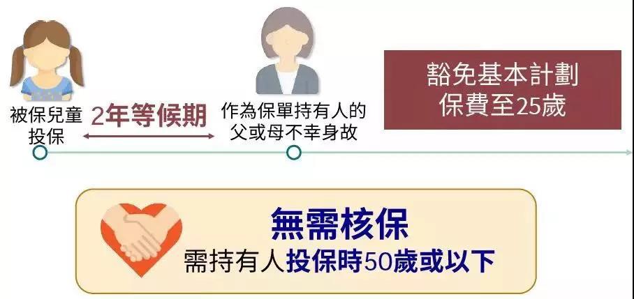 香港安盛AXA重疾险：「爱护同行加强版」多重赔付无等候期！