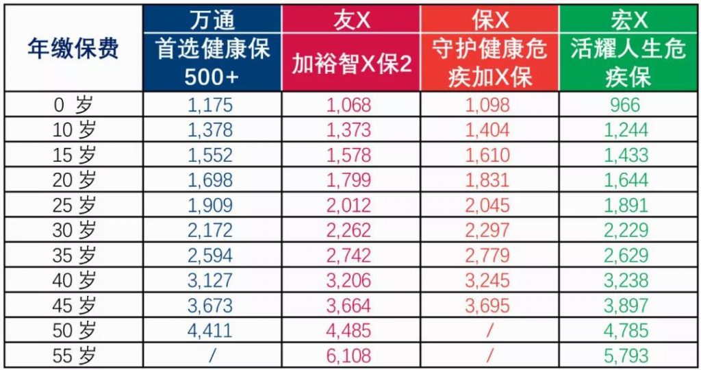 香港万通重疾险「首选健康保500+」超高性价比