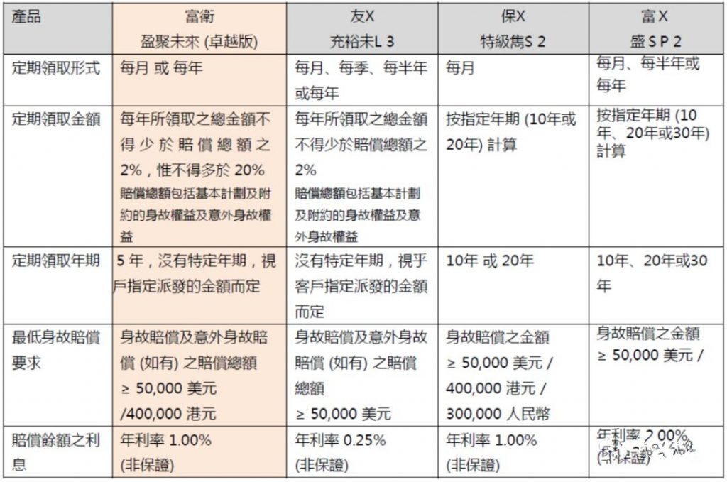 香港王牌储蓄产品——富卫盈聚未来寿险计划（卓越版） 避免产生遗产税的一大“杀器”