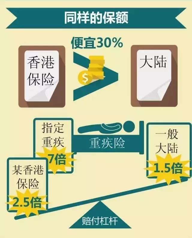 香港保险对比内地保险的优势