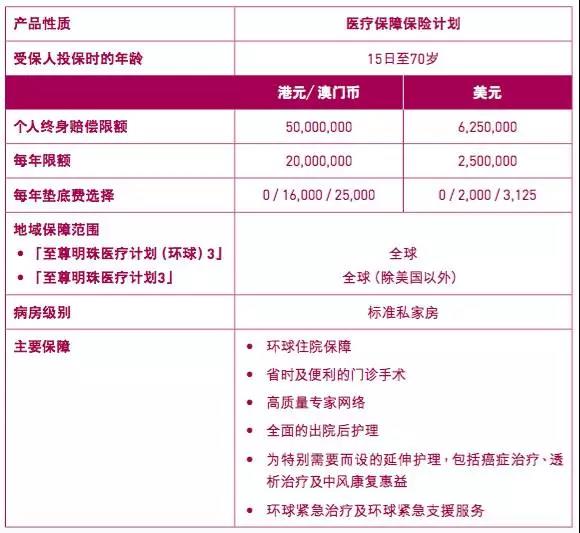 香港友邦AIA高端医疗险涨价9%-9.5%