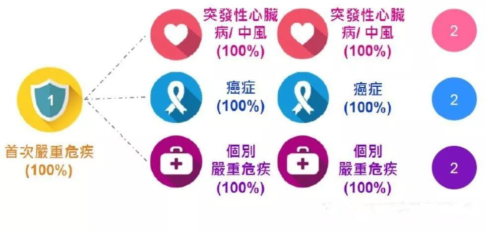 香港宏利重疾险「心爱一家保」，一人投保，全家受保！700%保额赔付。爱护你，更爱护你的家人!