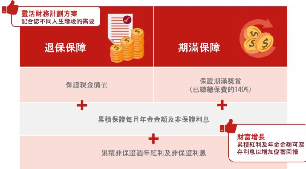 忠意逸悦保 一款无须提供关系证明即可转换保单受保人的香港年金保险！