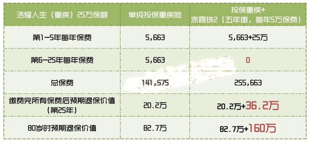 香港宏利的储蓄分红险：「赤霞珠2」