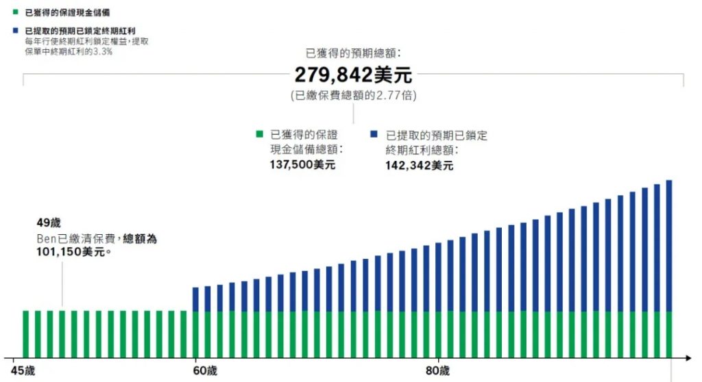 香港宏利的储蓄分红险：「赤霞珠2」