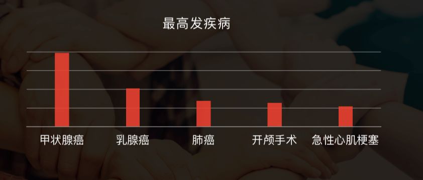甲状腺癌10年翻5倍，香港保险不保甲状腺癌？