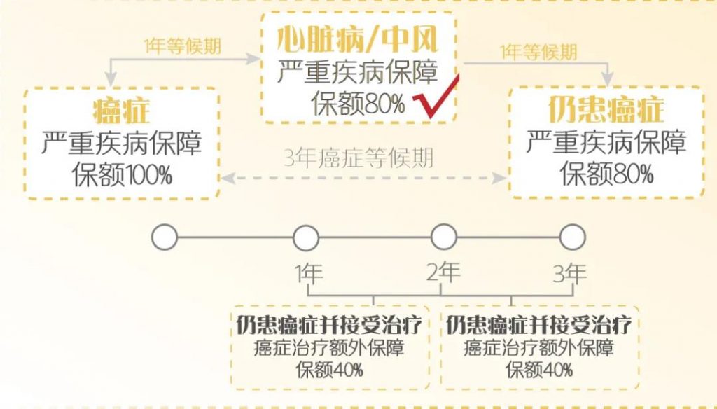香港保诚 危疾加护保2  全面重疾保障高达660%
