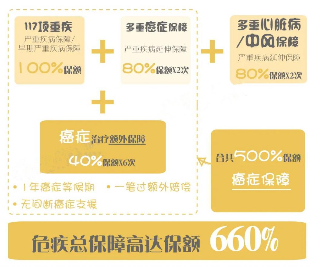香港保诚 危疾加护保2  全面重疾保障高达660%