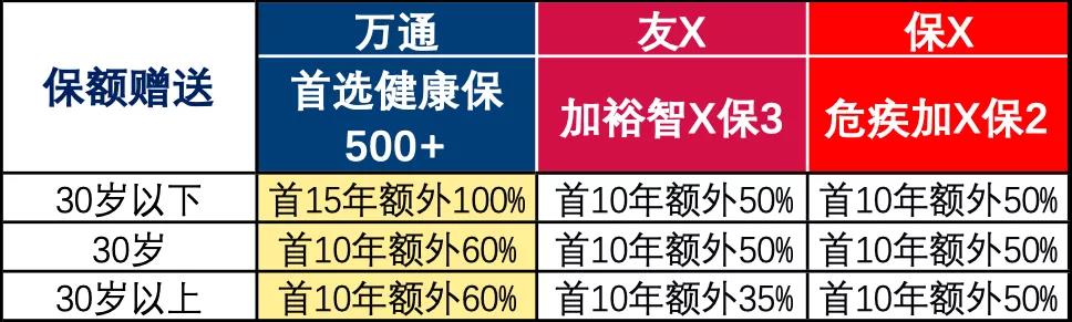 香港重疾险性价比黑马 万通保险 首选健康保500+