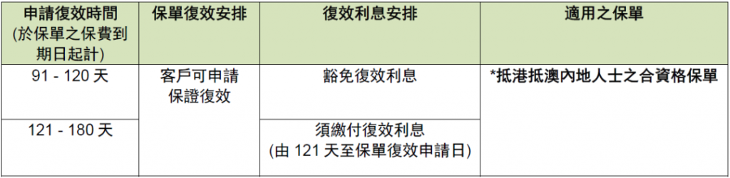 香港友邦保单复效之特别安排—抵港抵澳内地人士保单
