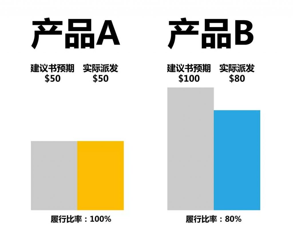 如何正确理解香港保险的「履行比率」？