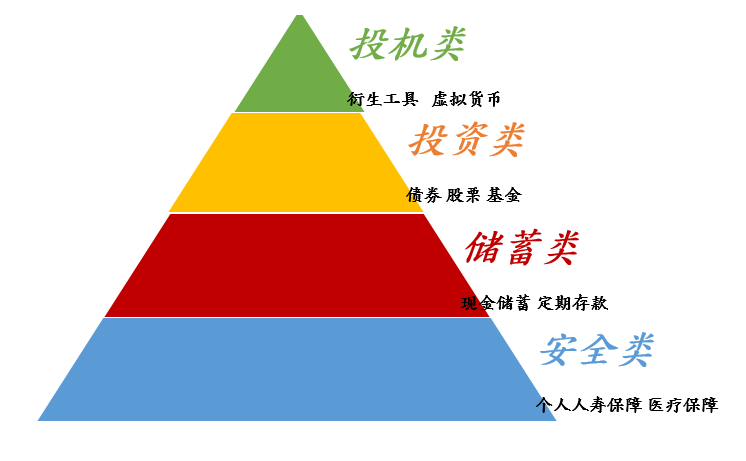 培养良好理财态度的金字塔法则