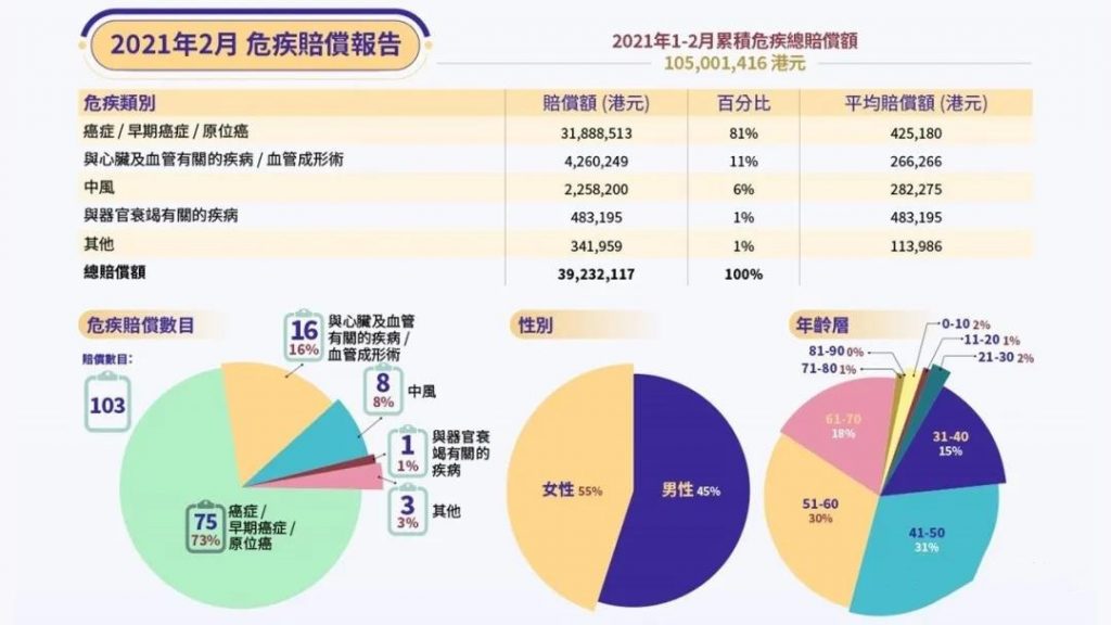 AXA香港安盛保险2021年1-2月 理赔数据