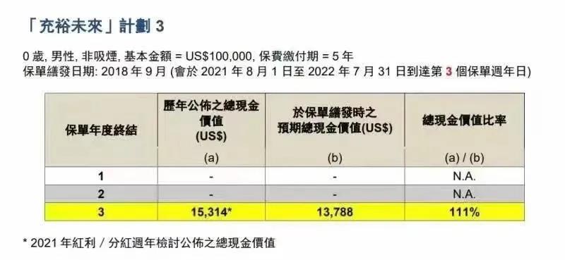 香港友邦2021年充裕未来分红实现率，达110%！
