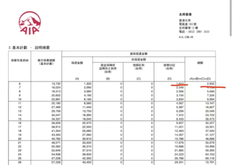 香港友邦保单真实分红数据！