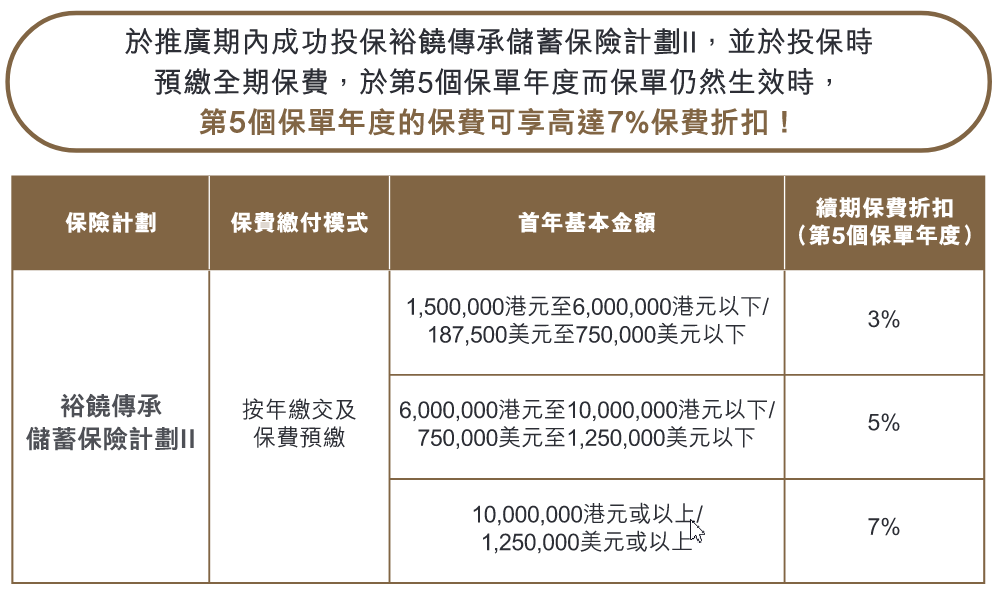香港保费融资产品 中国人寿(海外)裕饶传承2，第9年本金翻倍 套利收益年化10%以上