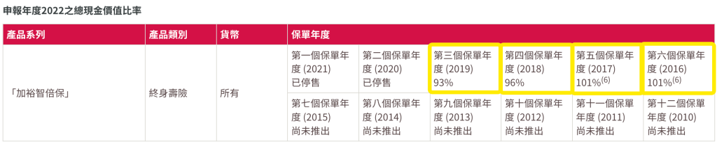 香港友邦公布2022年盈御、充裕未来等产品分红实现率！全部超100%！