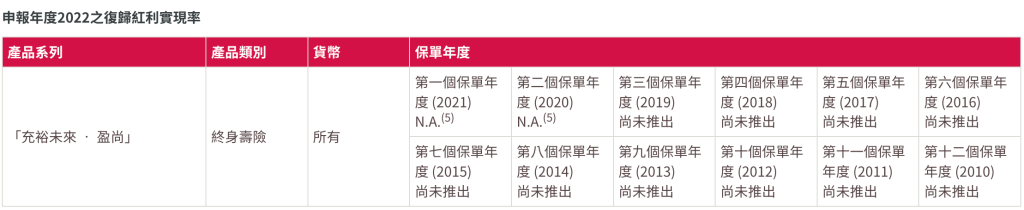 香港友邦公布2022最新盈御、充裕未来等产品分红实现率！履行比率