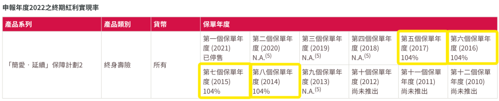 香港友邦公布2022最新盈御、充裕未来等产品分红实现率！履行比率