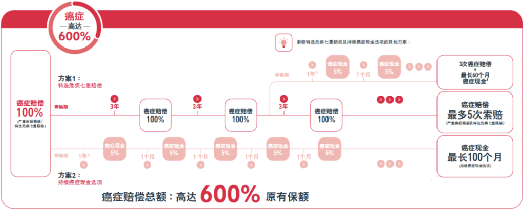 重疾险为什么要在香港买，盘点香港重疾险8大优势！