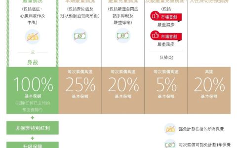 香港保诚全新重疾：「诚保一生」，1100%保额承保你的一生！