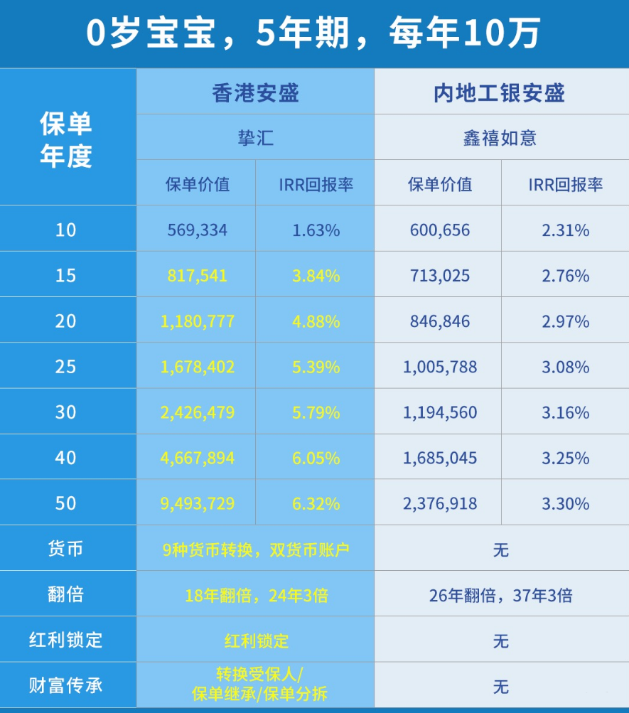 香港储蓄险与内地储蓄险的差异实在太大了