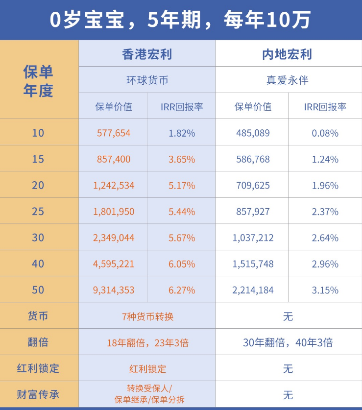 香港储蓄险与内地储蓄险的差异实在太大了