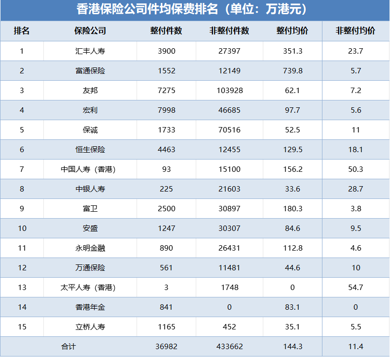 2023年上半年香港保险公司最新排名和统计数据