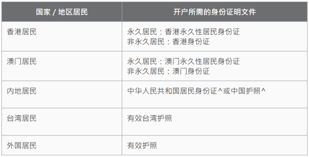 门槛相对较低的中银香港开户流程和所需资料