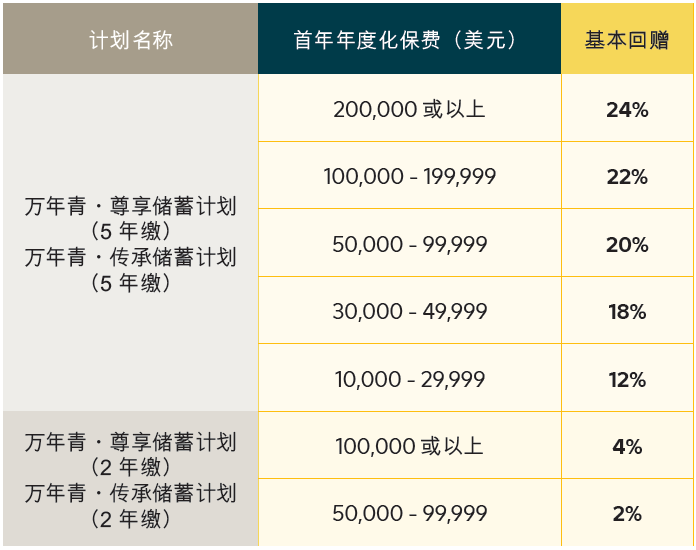 香港永明保险2023第四季客户优惠活动