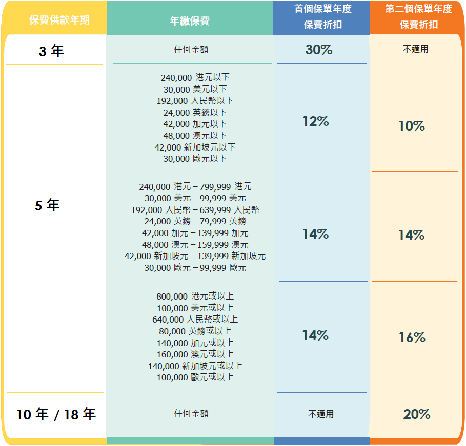 香港富卫保险2023第四季客户保费优惠活动