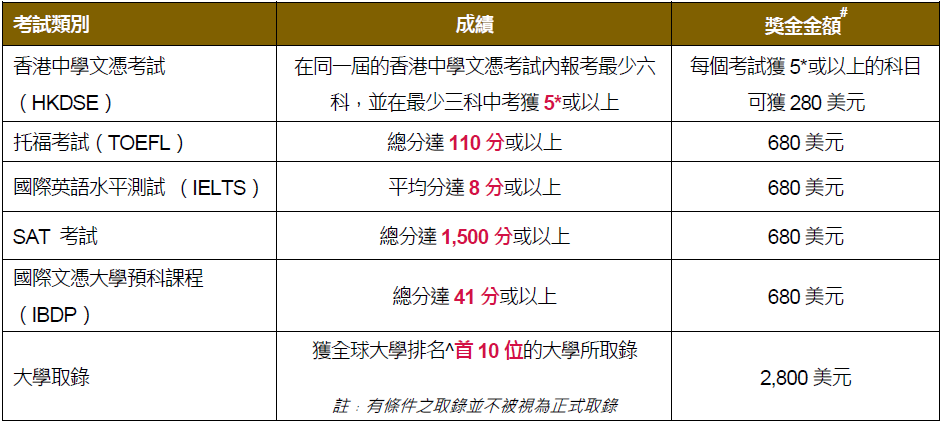 香港友邦盈御多元货币3全新上市，支持早提取，而且全面提高预期分红收益