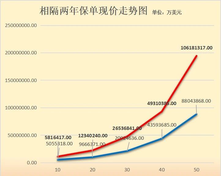 早买香港保险2年竟然多拿1800万！